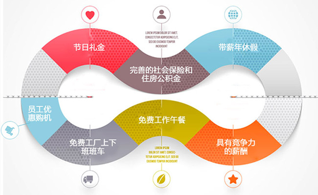 福利PLUS給企業(yè)不是工具，給員工的不是商品?