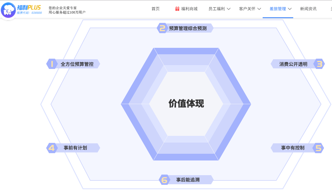 福利plus差旅系統有著一套完善差旅解決方案