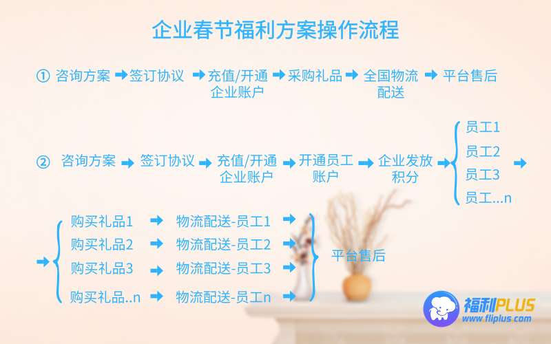春節福利怎么發