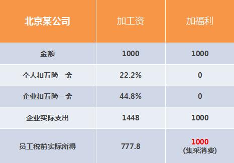 通過(guò)員工福利費(fèi)進(jìn)行稅費(fèi)籌劃，節(jié)約公司成本34%【下】