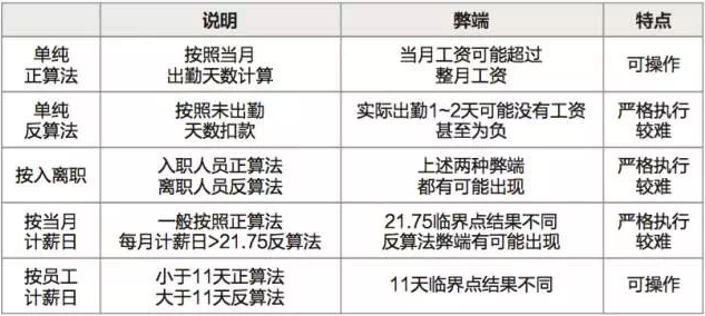彈性福利平臺(tái)HR該如何正確使用21.75計(jì)算工資
