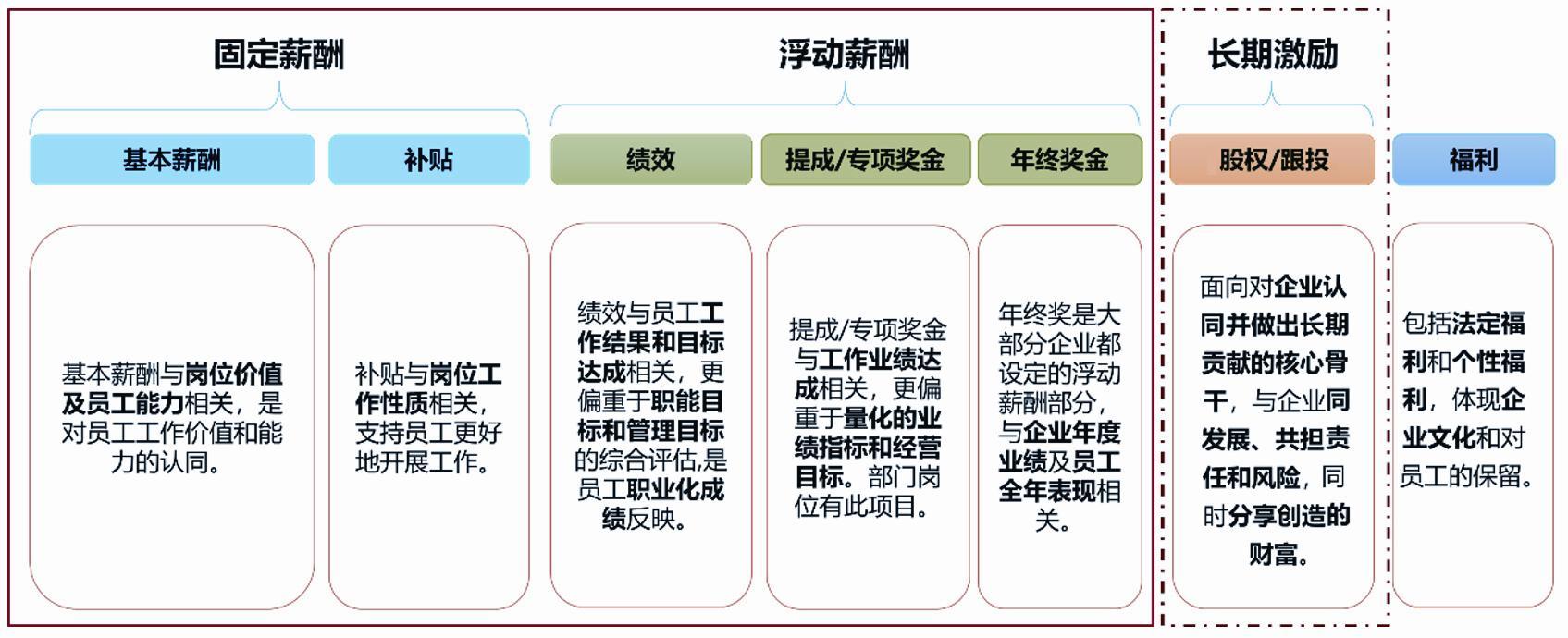 企業福利平臺：多元化激勵是什么？