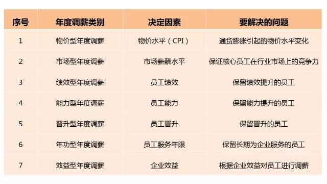 公司福利平臺：年度調薪的四個有效方法