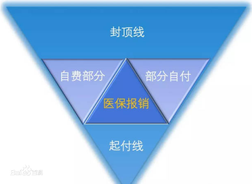 企業最想要實施的福利是商業保險嗎？