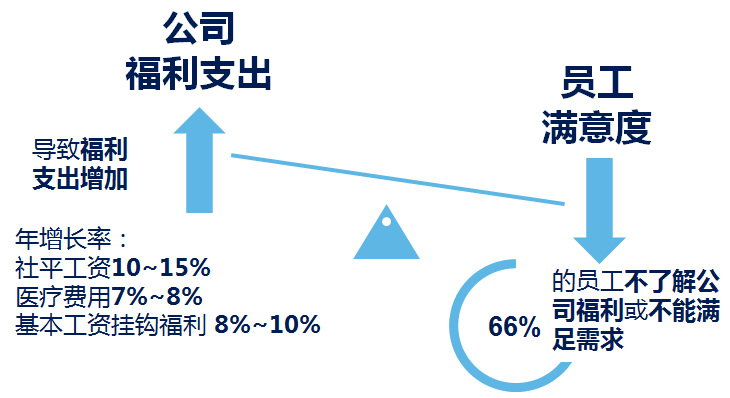 彈性福利管理方式,讓企業可控制福利總體成本？