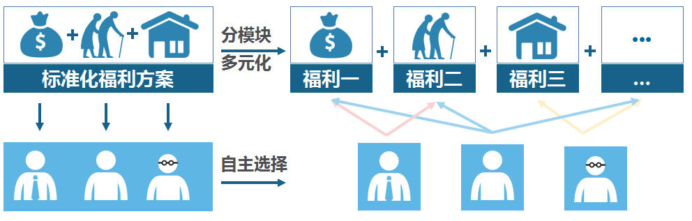 彈性福利管理方式,讓企業可控制福利總體成本？