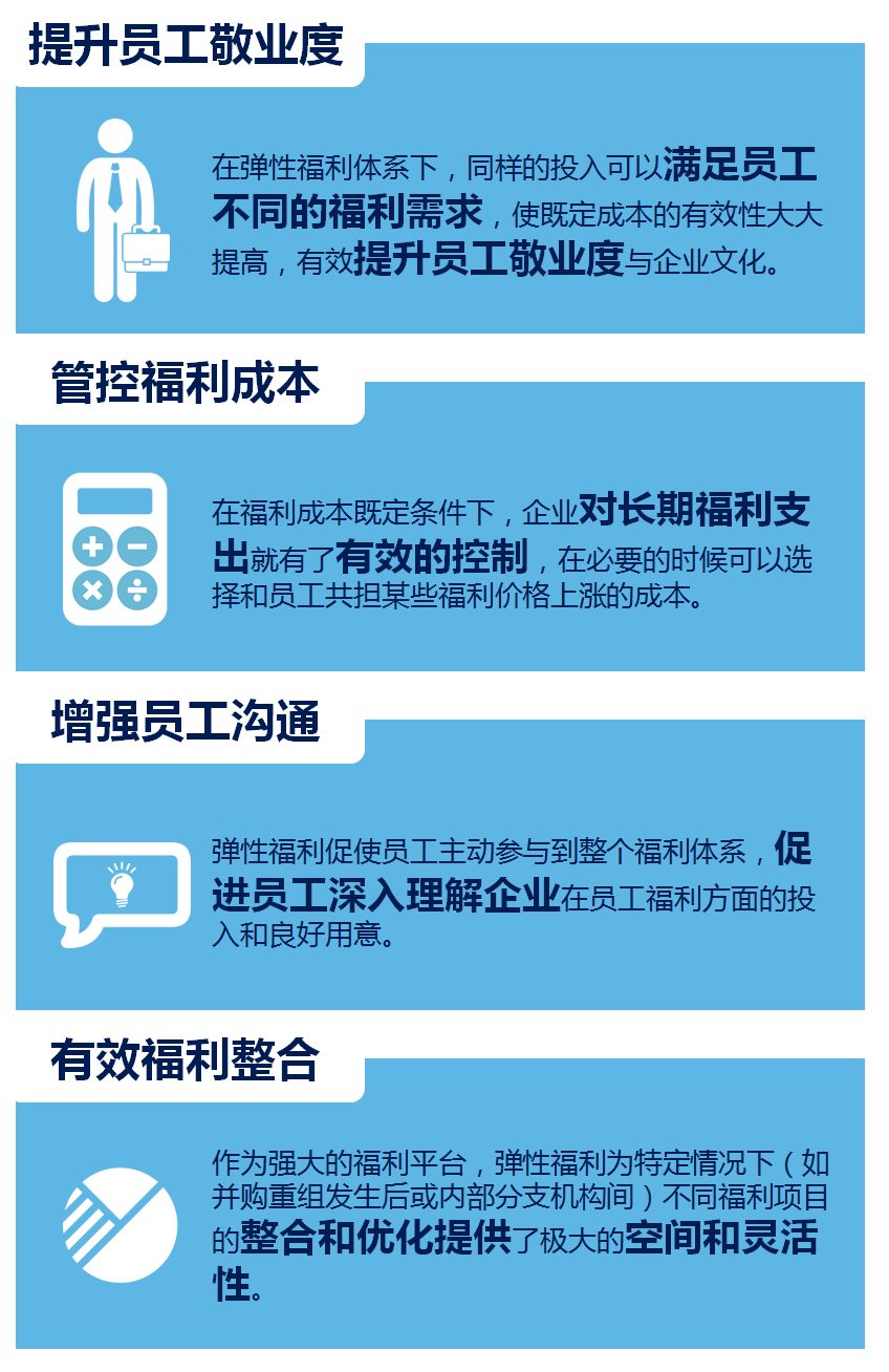 彈性福利管理方式,讓企業可控制福利總體成本？