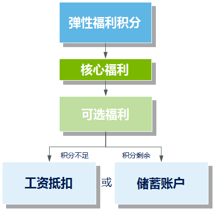 彈性福利管理方式,讓企業可控制福利總體成本？