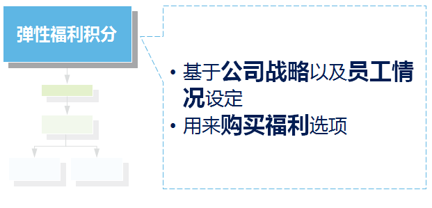 彈性福利管理方式,讓企業可控制福利總體成本？