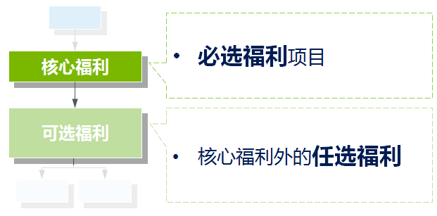 彈性福利管理方式,讓企業可控制福利總體成本？