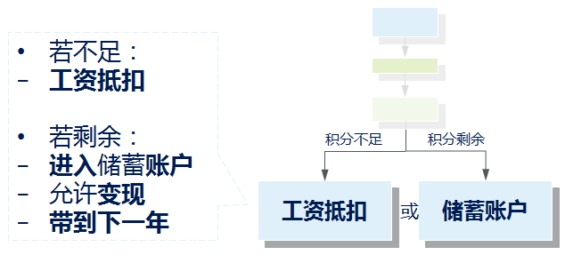 彈性福利管理方式,讓企業可控制福利總體成本？