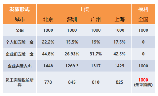 福利降本 – 員工福利成為企業降本增效的突破口