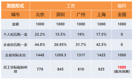 想要企業(yè)負(fù)擔(dān)少，員工福利得做好！