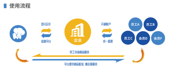 企業(yè)福利的困境，數(shù)字化福利平臺成為企業(yè)的“出路”