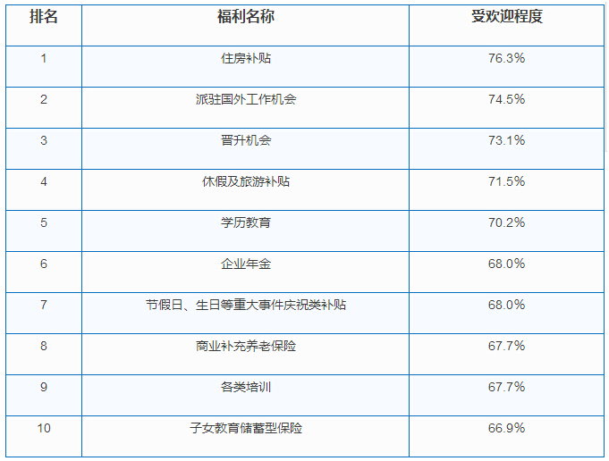 哪些員工福利比較受歡迎？